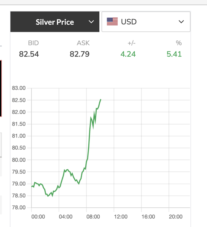 Giá bạc tăng vọt