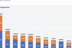 Ngày cuối đăng ký nguyện vọng vào lớp 10 Hà Nội 2026: Tỷ lệ chọi một trường chuyên lên tới "1 chọi gần 40"