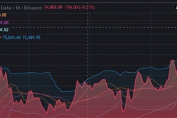Tiền điện tử tăng dựng đứng sau tin Iran mở hoàn toàn eo biển Hormuz