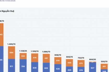 Ngày cuối đăng ký nguyện vọng vào lớp 10 Hà Nội 2026: Tỷ lệ chọi một trường chuyên lên tới "1 chọi gần 40"