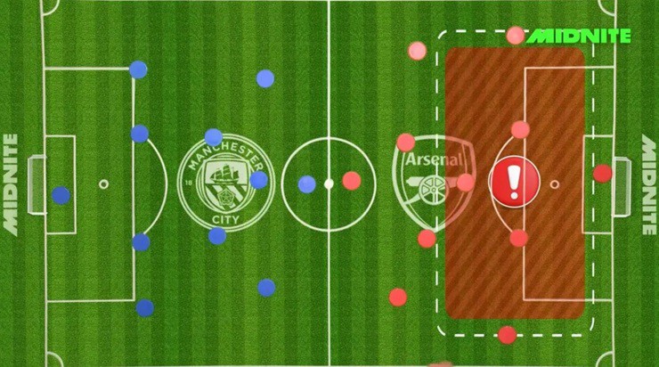 Arsenal đang gặp vấn đề trong việc triển khai bóng từ phần sân nhà thời gian gần đây