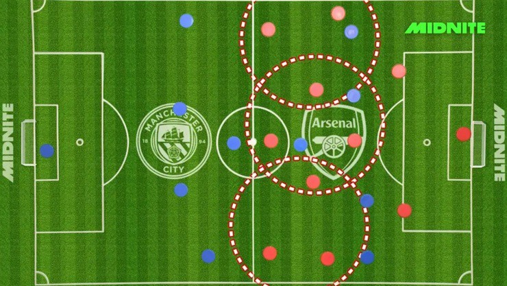 Lối pressing 4 người của Man&nbsp;City vô tình mở ra cơ hội để Arsenal tạo lợi thế quân số nếu vượt qua được tuyến đầu của đối thủ