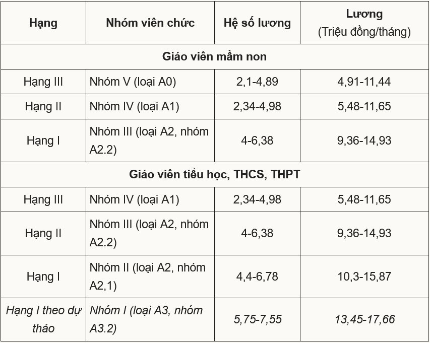 Lương giáo viên hạng I không tăng như đề xuất - 1