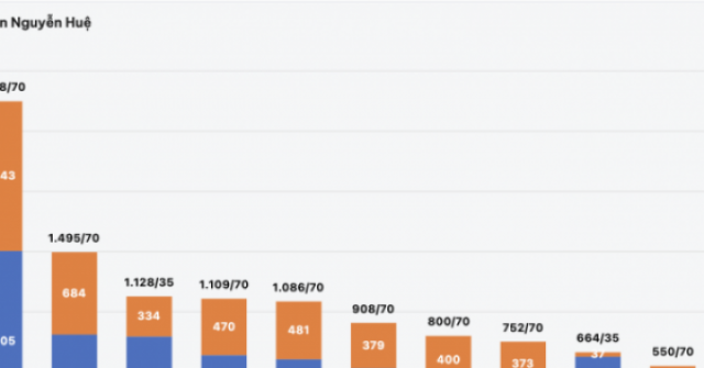 Ngày cuối đăng ký nguyện vọng vào lớp 10 Hà Nội 2026: Tỷ lệ chọi một trường chuyên lên tới "1 chọi gần 40"