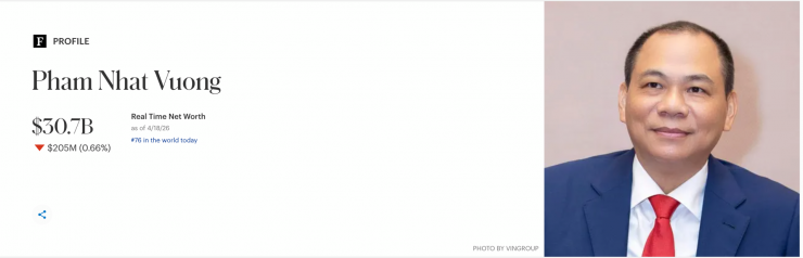 Khối tài sản tỷ phú Phạm Nhật Vượng cập nhật chiều ngày 18/4 theo Forbes