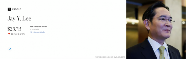 Thậm chí, theo bảng xếp hạng 50 người giàu nhất Hàn Quốc 2026 được Forbes công bố mới nhất. Chủ tịch điều hành Samsung Electronics Lee Jae Yong, với tổng tài sản 25,7 tỷ USD, là người đứng đầu.