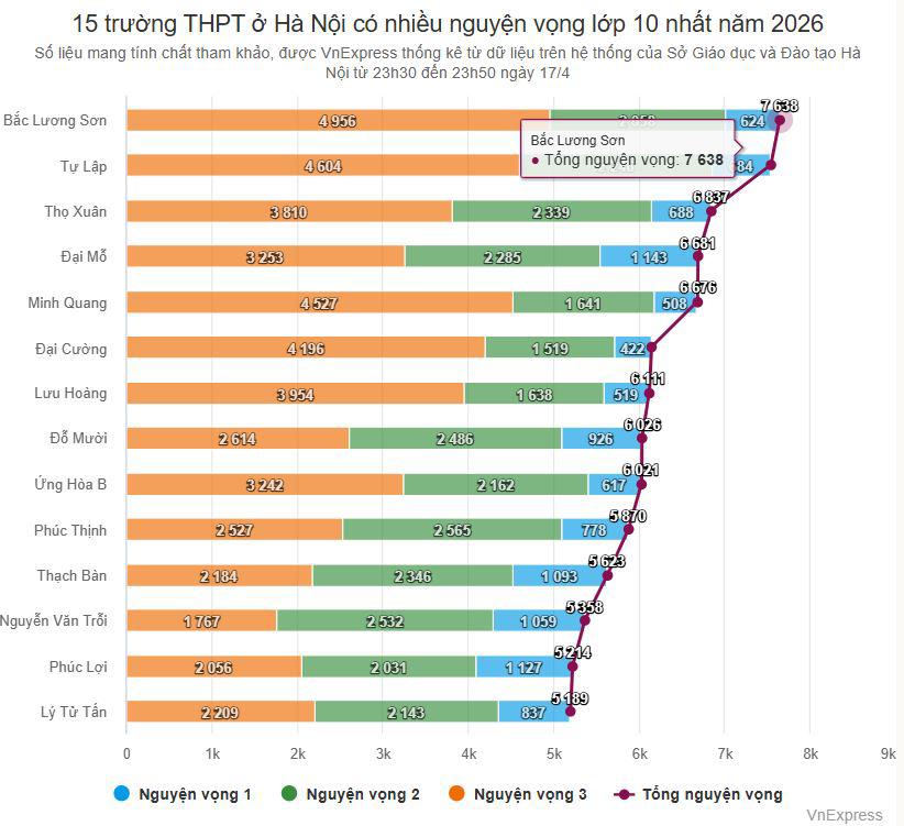 15 trường THPT có số nguyện vọng lớp 10 cao nhất Hà Nội - 1