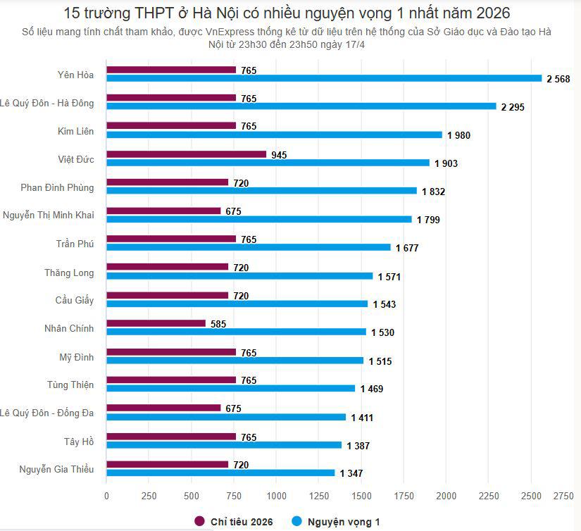 15 trường THPT có số nguyện vọng lớp 10 cao nhất Hà Nội - 2