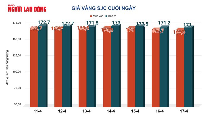 Giá vàng hôm nay, 18-4: Bật tăng trở lại - 2