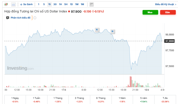 Diễn biến chỉ số DXY. Nguồn: investing.com.