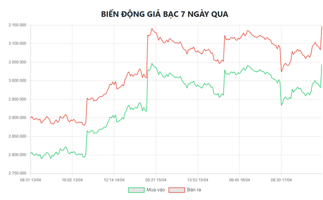 Biểu đồ biến động giá bạc tại Doji 7 ngày qua.
