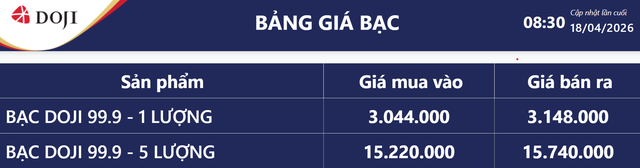 Giá bạc hôm nay 18/4: Bảng giá bạc tại DOJI.