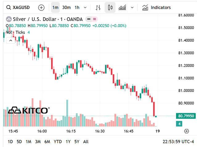 Giá bạc thế giới hôm nay (18/4) bật tăng trở lại ngưỡng 80 USD/oz