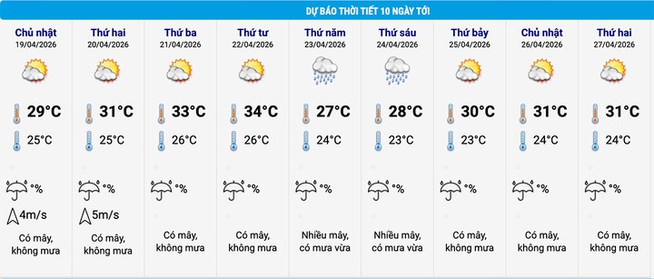 Dự báo thời tiết Hà Nội 10 ngày tới. (Nguồn: NCHMF)