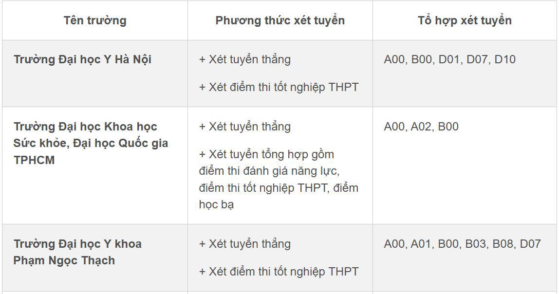 Các trường y dược trên cả nước tuyển sinh thế nào trong năm 2026? - 1