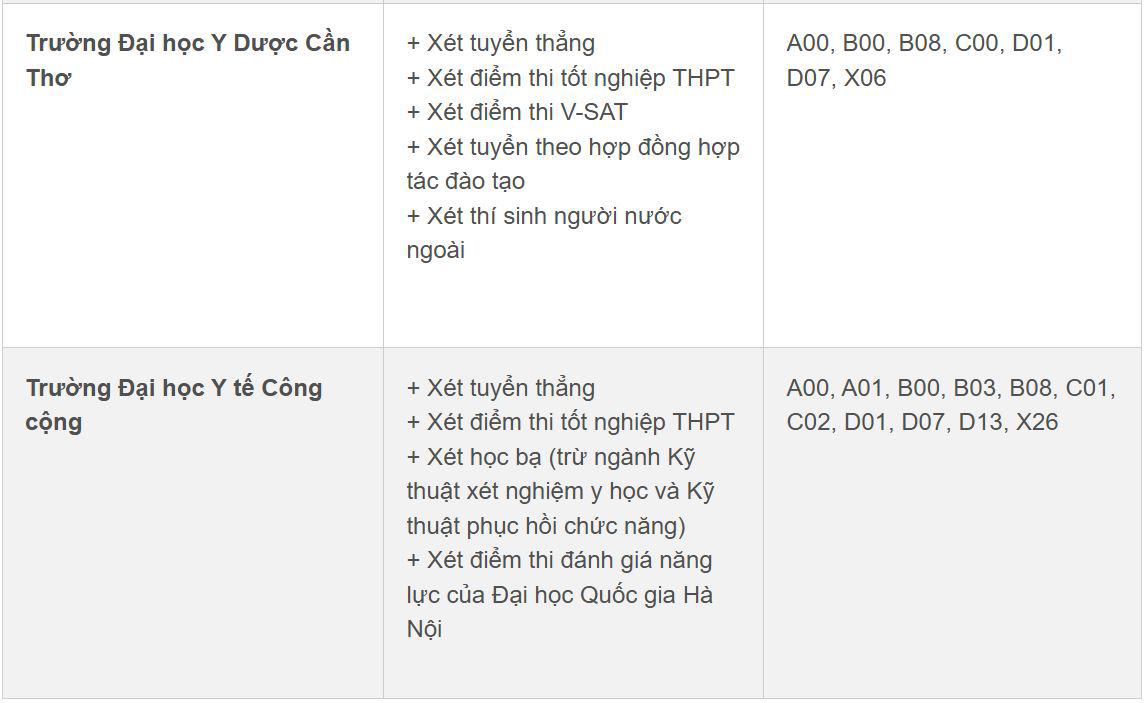 Các trường y dược trên cả nước tuyển sinh thế nào trong năm 2026? - 5