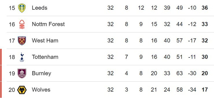 Cục diện cuộc đua trụ hạng
