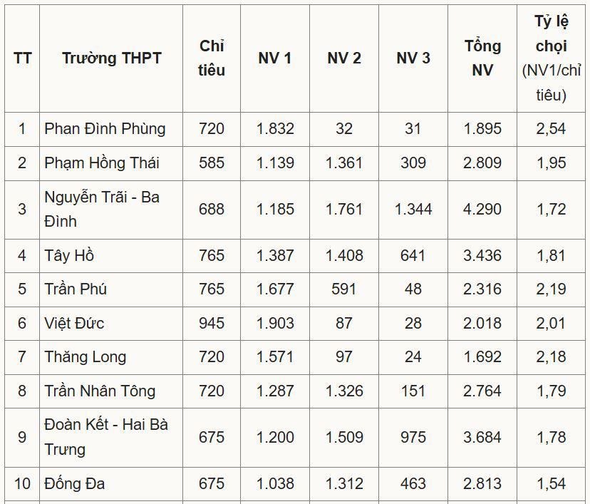 Tỷ lệ chọi lớp 10 công lập ở Hà Nội cao nhất 1/3,36 - 1