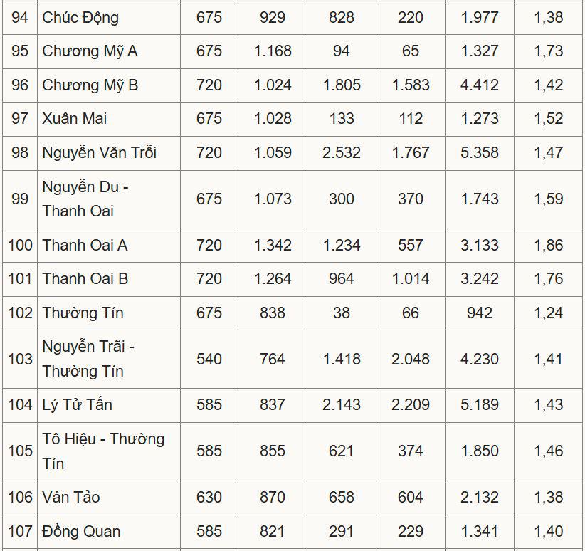 Tỷ lệ chọi lớp 10 công lập ở Hà Nội cao nhất 1/3,36 - 8