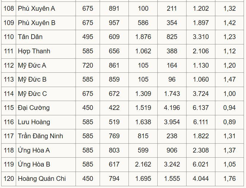 Tỷ lệ chọi lớp 10 công lập ở Hà Nội cao nhất 1/3,36 - 9