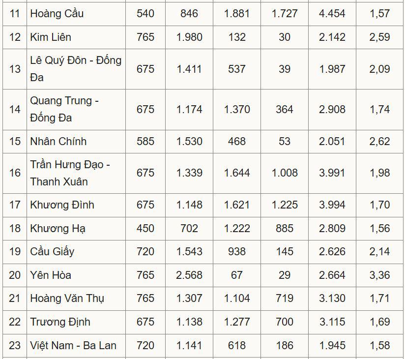 Tỷ lệ chọi lớp 10 công lập ở Hà Nội cao nhất 1/3,36 - 2