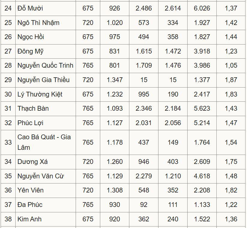 Tỷ lệ chọi lớp 10 công lập ở Hà Nội cao nhất 1/3,36 - 3