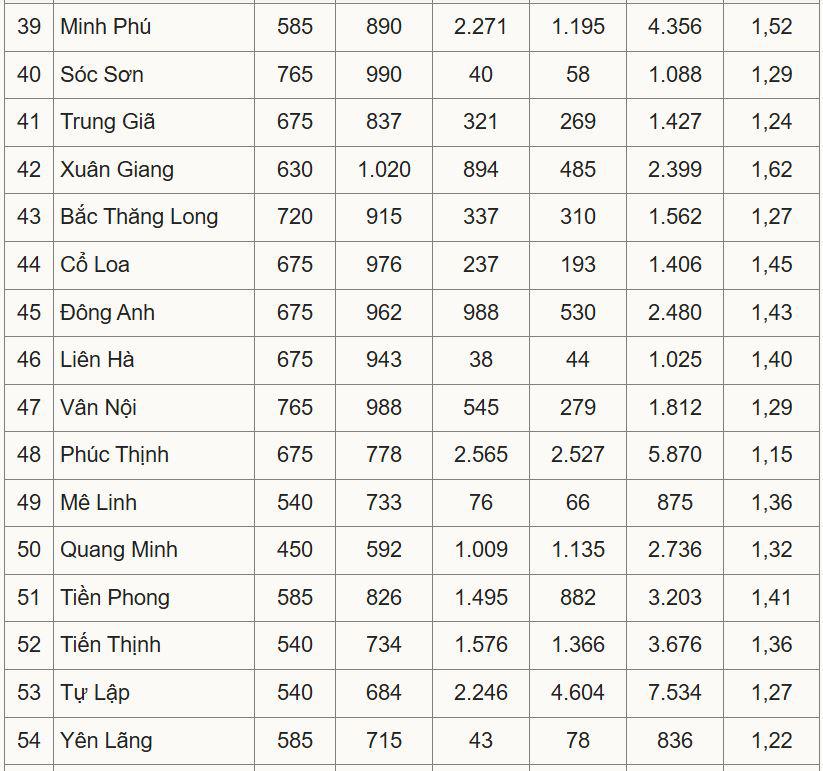 Tỷ lệ chọi lớp 10 công lập ở Hà Nội cao nhất 1/3,36 - 4