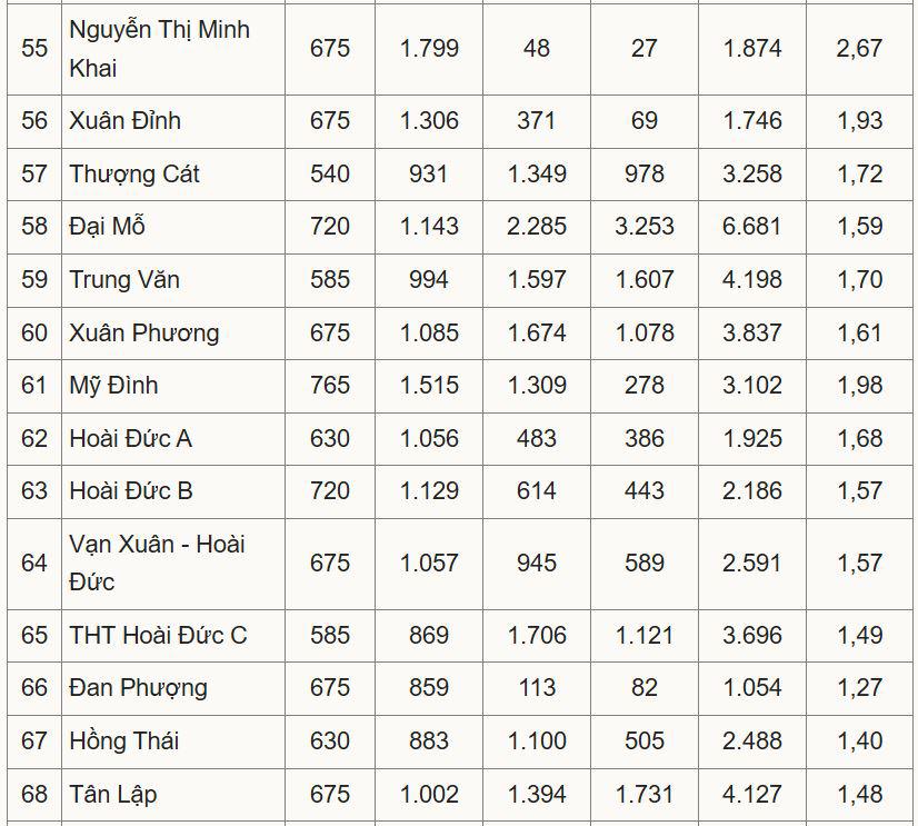 Tỷ lệ chọi lớp 10 công lập ở Hà Nội cao nhất 1/3,36 - 5