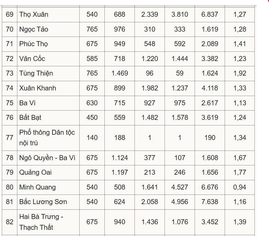 Tỷ lệ chọi lớp 10 công lập ở Hà Nội cao nhất 1/3,36 - 6