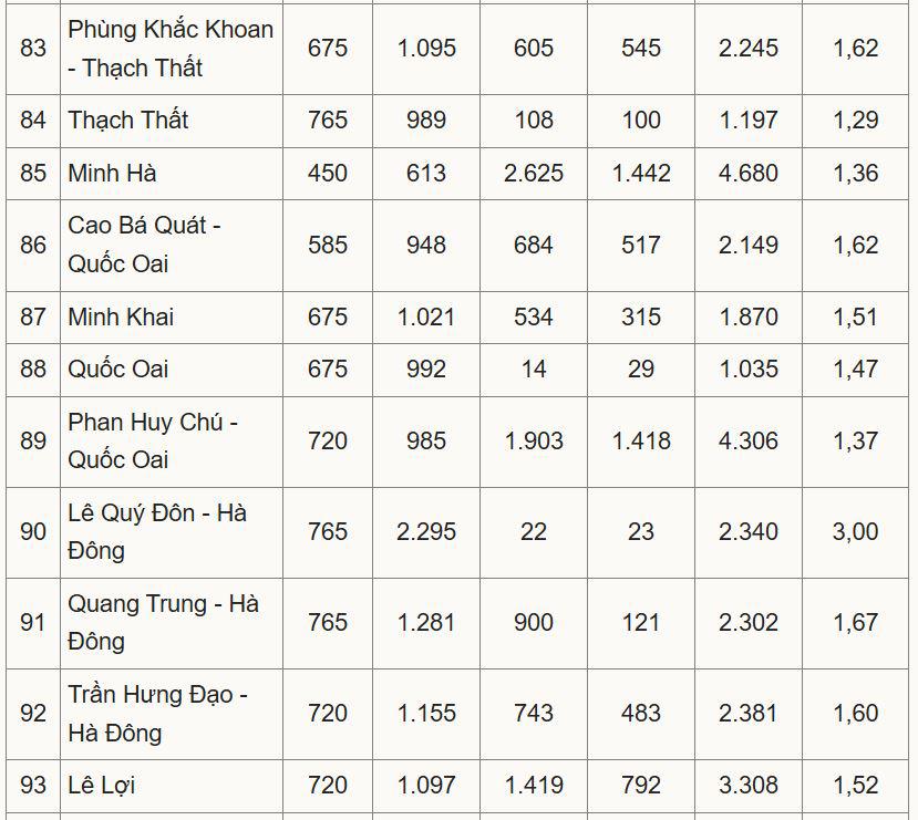 Tỷ lệ chọi lớp 10 công lập ở Hà Nội cao nhất 1/3,36 - 7