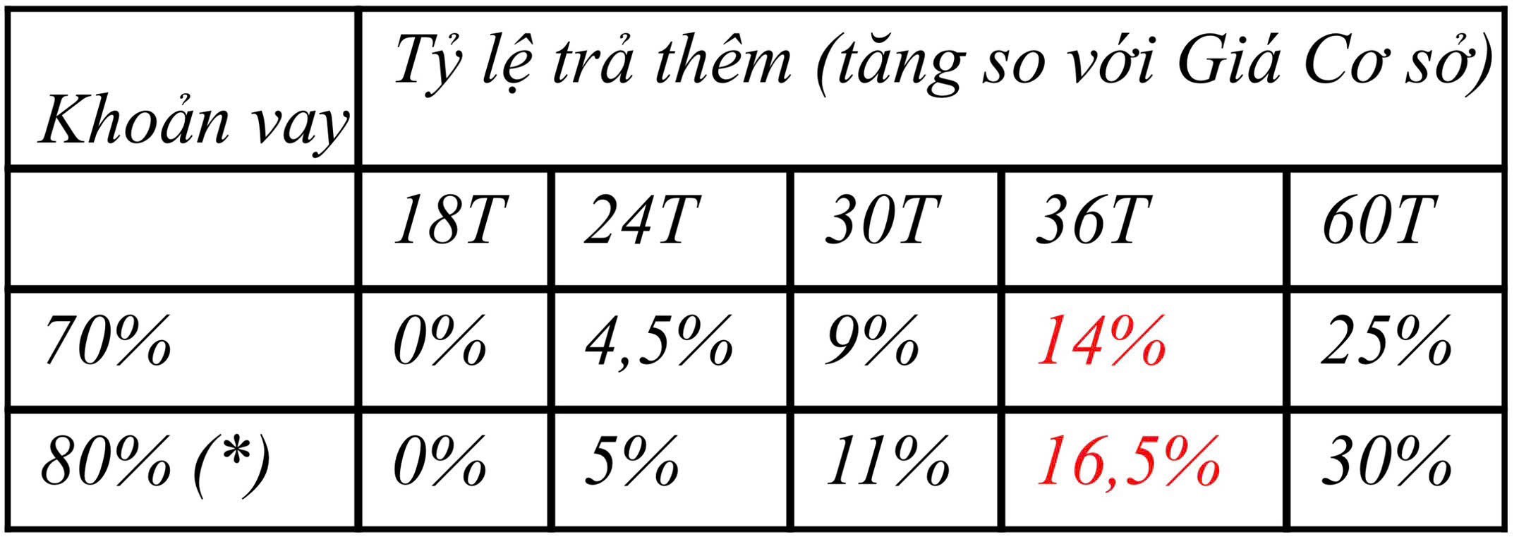 Vinhomes hỗ trợ lãi suất mua nhà siêu khủng 0-6% trong 5 năm - kích cầu thị trường bất động sản - 4