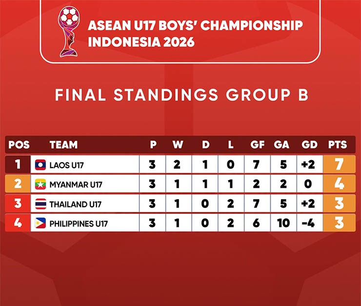 Bảng xếp hạng chung cuộc bảng B giải U17 Đông Nam Á 2026