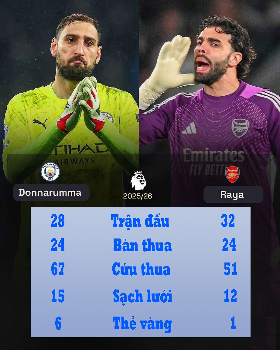 So sánh hai thủ môn Donnarumma và Raya