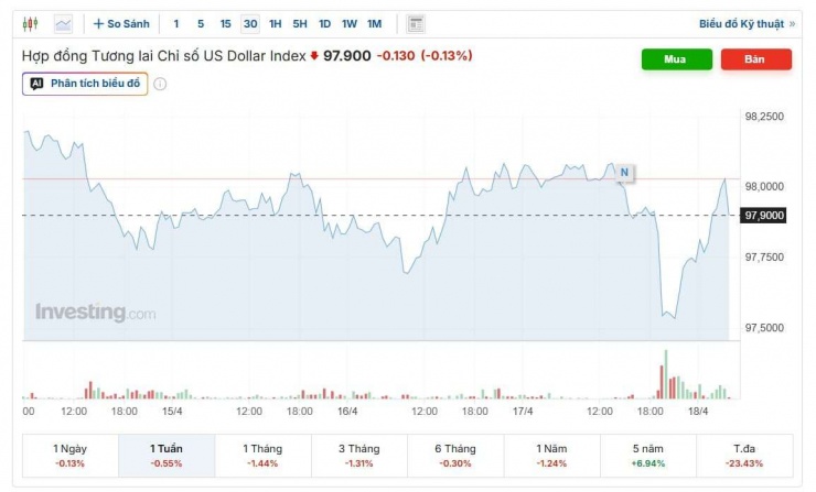 Diễn biến chỉ số DXY tuần qua. Nguồn: investing.com.
