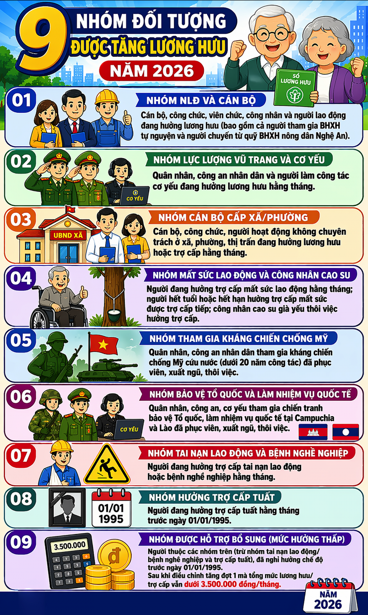 Đối tượng nào sẽ được tăng lương hưu trong năm 2026? - 1