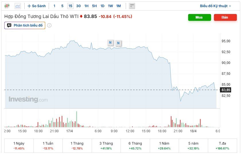 Giá dầu thô giảm tới 11,45% so với chốt phiên liền trước. (Ảnh chụp màn hình).