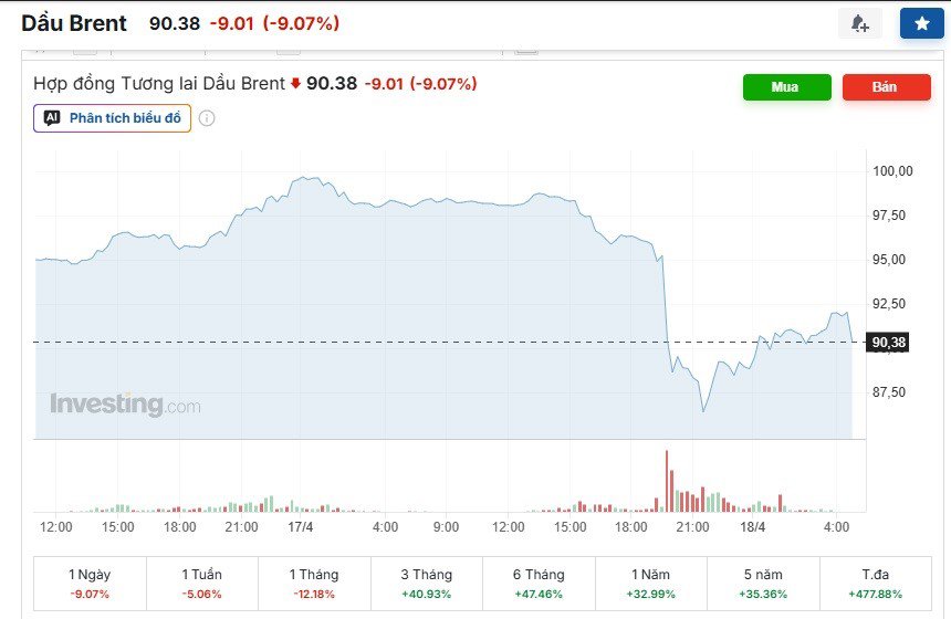 Giá dầu Brent giảm tới 12,18% trong vòng 1 tháng qua. (Ảnh chụp màn hình).