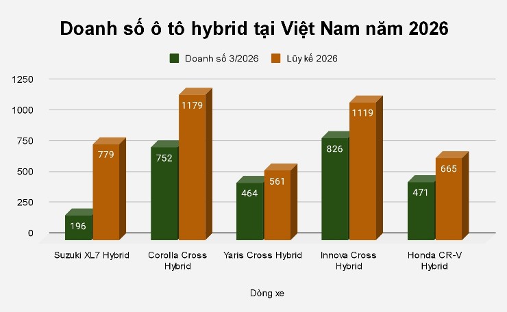 Xe ô tô hybrid nào bán chạy nhất đầu năm 2026? - 1