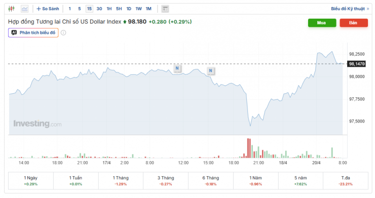 Diễn biến chỉ số DXY. Nguồn: investing.com.