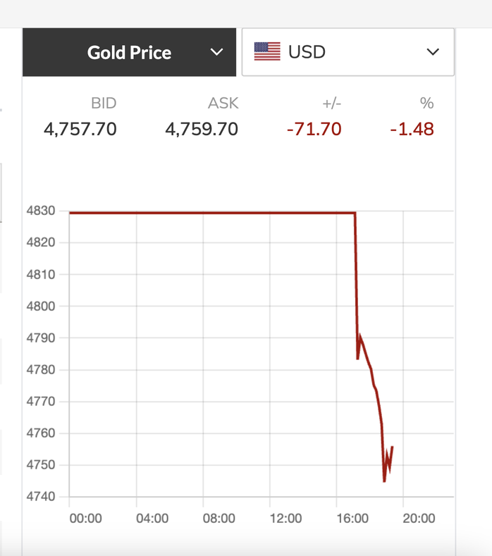 Giá vàng giảm nhanh ngay khi vừa mở cửa giao dịch tuần mới