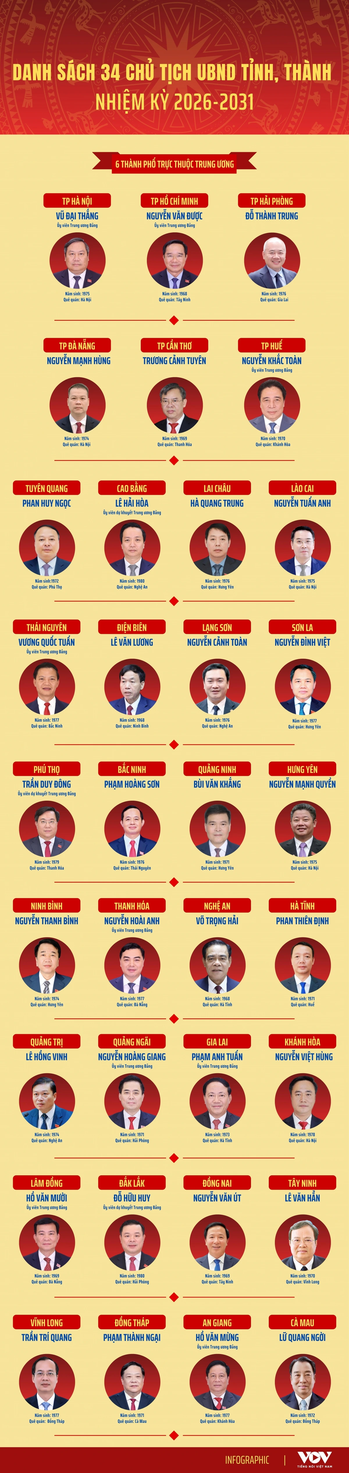 Danh sách 34 Chủ tịch UBND tỉnh, thành phố nhiệm kỳ 2026 - 2031 - 1