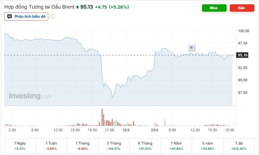 Giá dầu Brent tăng tới 5,21% trong vòng một ngày. (Ảnh chụp màn hình).