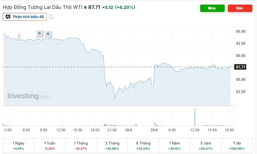 Giá dầu thô tăng mạnh. (Ảnh chụp màn hình).
