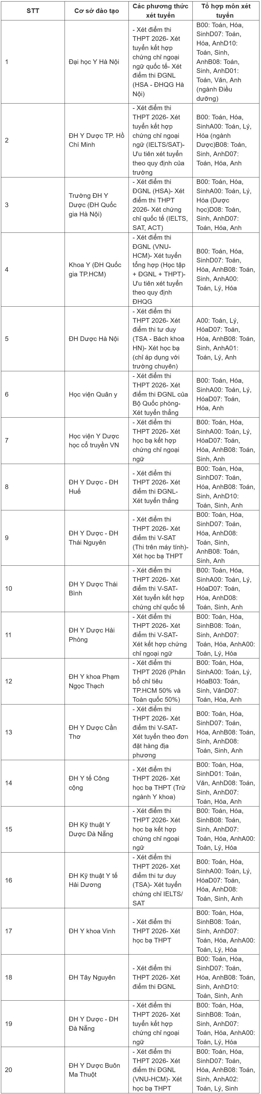 Tuyển sinh Y Dược 2026: Siết chặt đầu vào, mở rộng tổ hợp - 1