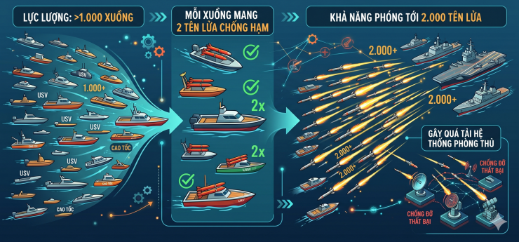 Ước tính&nbsp;Iran sở hữu hơn 1.000 xuồng không người lái và xuồng cao tốc với nhiều kích cỡ khác nhau.