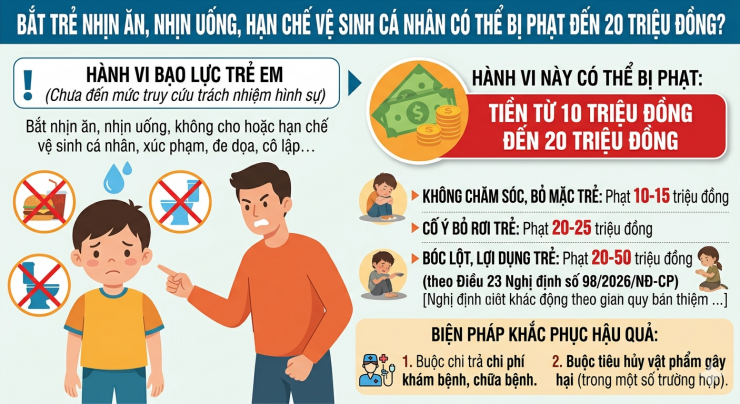 Điều 22 Nghị định số 98/2026/NĐ-CP, phạt tiền từ 10 triệu đồng đến 15 triệu đồng đối với hành vi không thực hiện đầy đủ trách nhiệm chăm sóc, nuôi dưỡng trẻ hoặc bỏ mặc trẻ em tự sinh sống. Ảnh minh họa: AI.