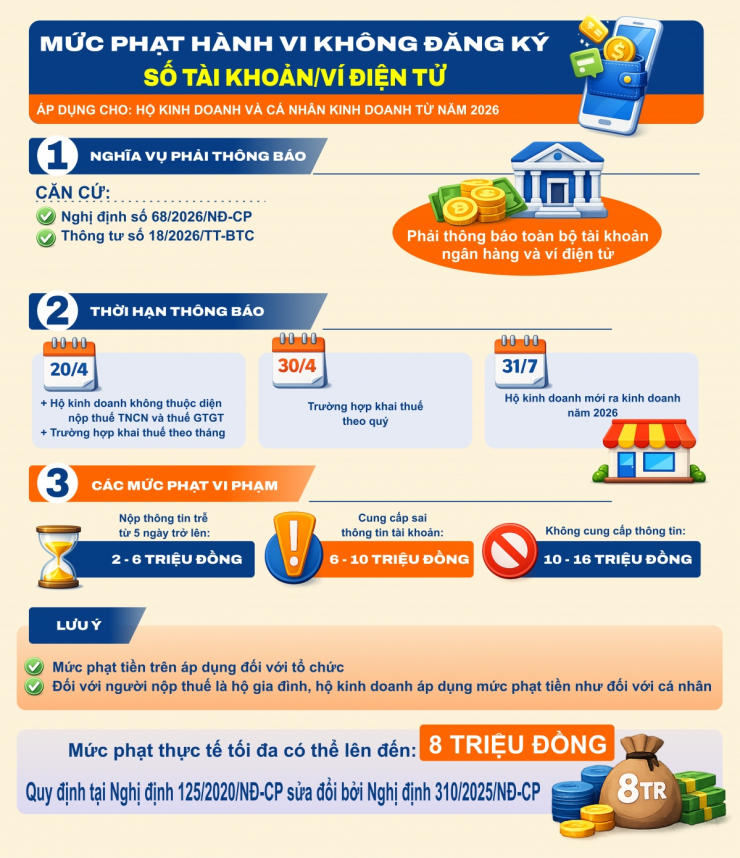Hộ kinh doanh cần biết: Các mức phạt khi không khai báo tài khoản, ví điện tử - 1