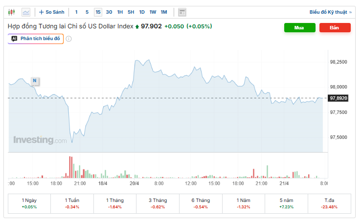 Diễn biến chỉ số DXY. Nguồn: investing.com.