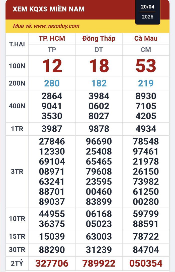 Kết quả xổ số miền Nam ngày 20-4. Ảnh: ĐLVS Duy