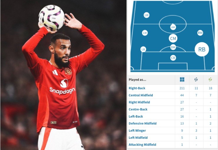 Mazraoui rất "đa năng" khi từng thi đấu tới 9 vị trí trên sân